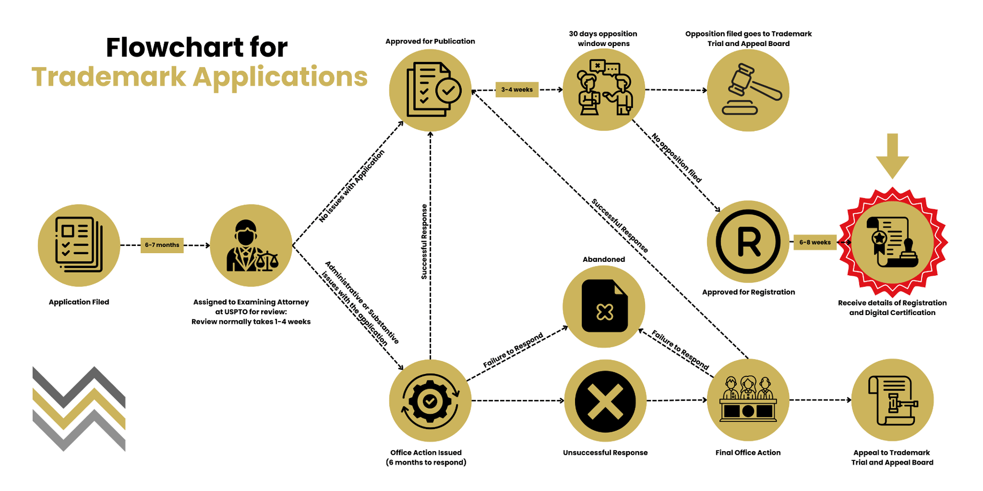 Trademark Application Process Flowchart Flowchart showing the trademark application process from filing through examination, registration, or appeal.