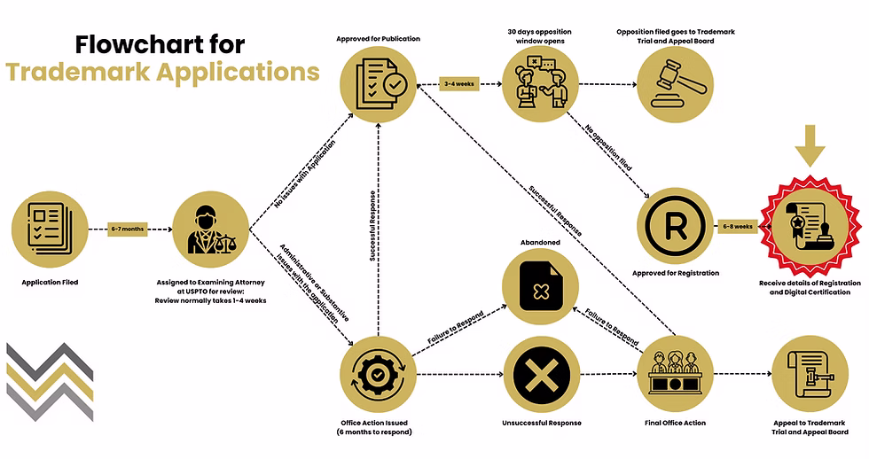 Flowchart of a trademark application from filing through examination, office actions, publication and registration